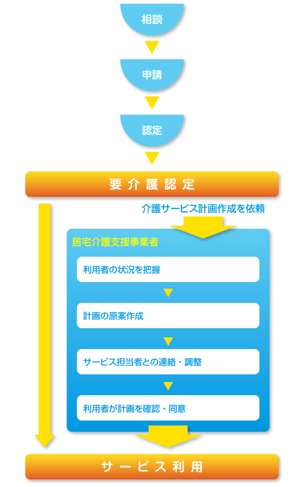 サービスご利用までの流れ